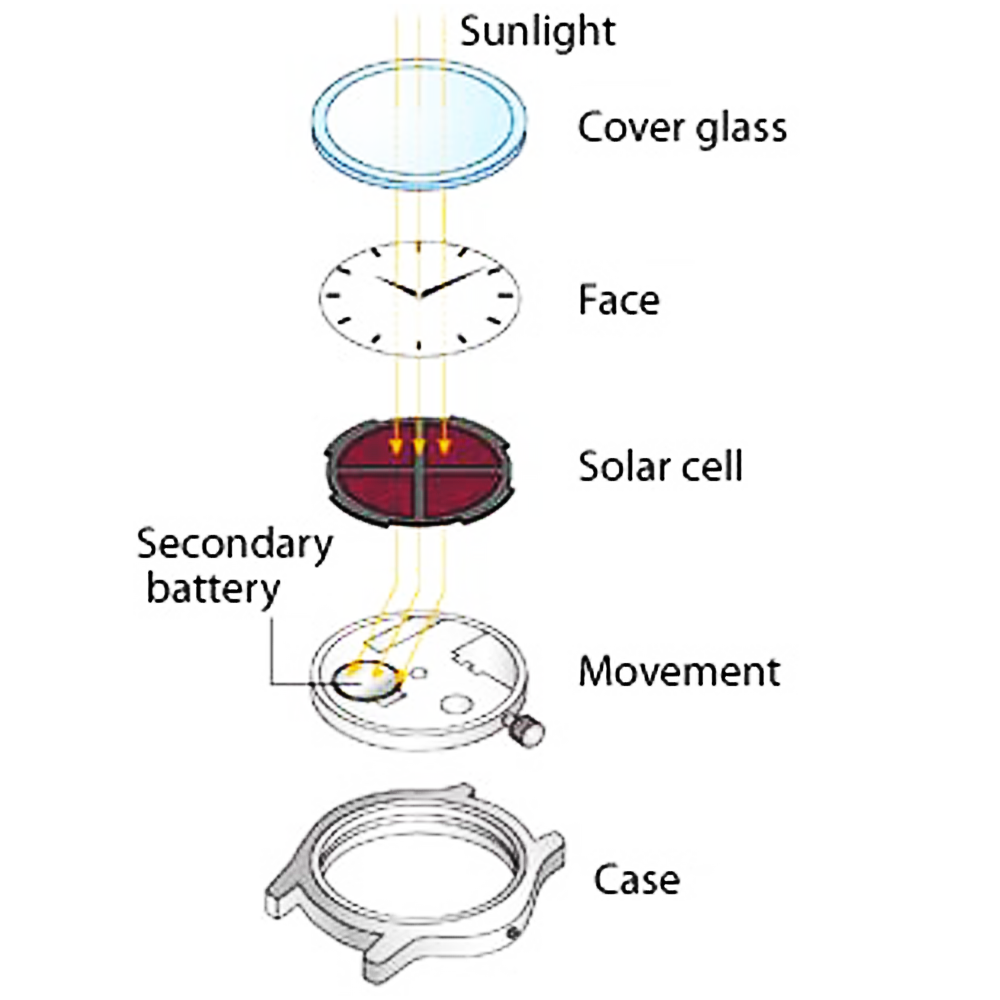 how does a solar watch work?
